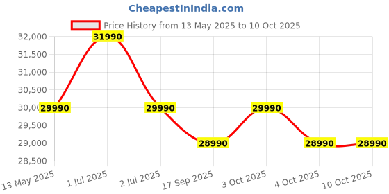 flipkart.com lg 272 L Frost Free Double Door 3 Star Convertible Refrigeratorwith Inverter Compressor, Express Freeze & Multi Air Flow lg Price History Graph from 13 May 2025 to 9 Oct 2025