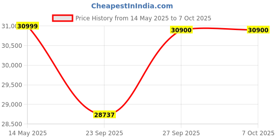 flipkart.com LG 27SR75U Smart Monitor WITH WEB OS 23 68.58 cm (27 inch) 4K Ultra HD IPS Panel Monitor (Spk Inbuilt,Wifi BT,Smart TV Apps Remote Control, AirPlay 2, Screen Share) Price History Graph from 14 May 2025 to 6 Oct 2025