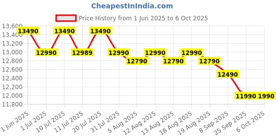 flipkart.com lg 28 L 251 Health Plus Menu, Ghee in 12 mins and Quartz Heater Convection Microwave Oven lg Price History Graph from 1 Jun 2025 to 5 Oct 2025