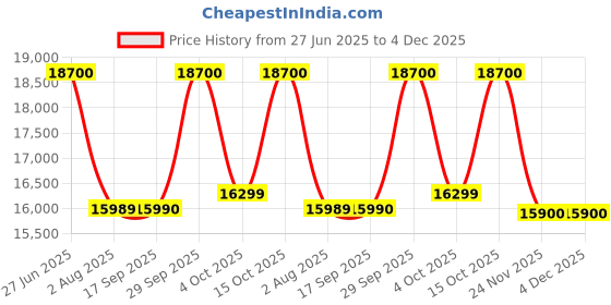 flipkart.com lg 28 L Convection Microwave Oven lg Price History Graph from 27 Jun 2025 to 4 Dec 2025