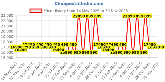 flipkart.com lg 28 L Healthy Heart Recipes, Diet Fry and 360 Motorised Rotisserie for crispy and tasty bar-be-que recipes, Charcoal Convection Microwave Oven lg Price History Graph from 14 May 2025 to 29 Nov 2025
