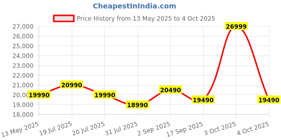 flipkart.com lg 28 L Heart Friendly Recipes and 360 Motorised Rotisserie for crispy and tasty bar-be-que recipes, Scan to Cook Wi-Fi Enabled Charcoal Convection Microwave Oven lg Price History Graph from 13 May 2025 to 4 Oct 2025