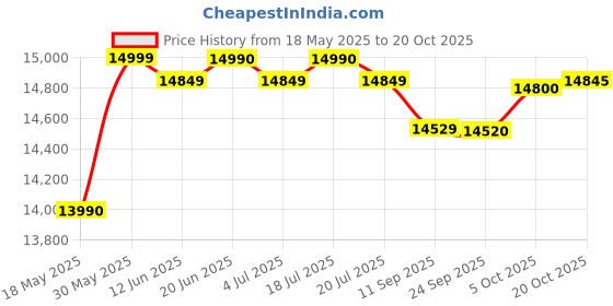flipkart.com lg 28 L Quartz Heater and Stainless Steel Cavity More Hygienic More Durable Convection Microwave Oven lg Price History Graph from 18 May 2025 to 20 Oct 2025