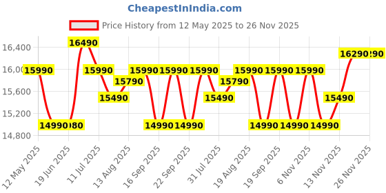 flipkart.com lg 28 L with Diet Fry, Auto Cook Menu, Stainless steel cavity, Pasteurized Milk, 360 degree Motorised Rotisserie for Bar-be-queing, Indian Cuisine, Tandoor Se & Diet Fry Convection Microwave Oven lg Price History Graph from 12 May 2025 to 25 Nov 2025
