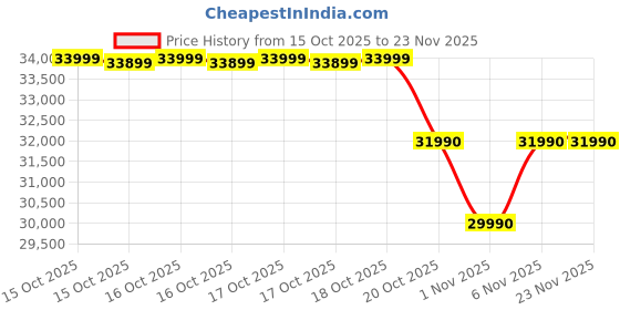 flipkart.com lg 288 L Frost Free Double Door 2 Star Convertible Refrigerator with Smart Inverter Compressor and Express Freeze lg Price History Graph from 15 Oct 2025 to 22 Nov 2025