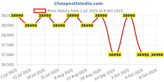 flipkart.com lg 322 L Frost Free Double Door 3 Star Convertible Refrigeratorwith Wi-Fi, DoorCooling+, Smart Inverter Compressor and External LED Display lg Price History Graph from 2 Jul 2025 to 7 Oct 2025