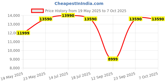 flipkart.com lg 32LMBPTC 80 cm (32 inch) HD Ready LED Smart WebOS TV with Core Processor, HDR, 60 Hz Refresh Rate, DTS Virtual:X, Dolby Audio lg Price History Graph from 19 May 2025 to 7 Oct 2025