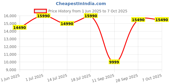 flipkart.com lg 32LQBPTA 80 cm (32 inch) HD Ready LED Smart WebOS TV with Alpha5 Gen5 AI Processor, ThinQ AI, AI Sound, AI Acoustic Tuning, 60 Hz Refresh Rate, HDR10, Game Optimizer, Magic Remote Control Ready? lg Price History Graph from 1 Jun 2025 to 7 Oct 2025