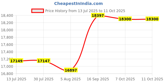 flipkart.com LG 32SR50F-W MyView Smart Monitor WITH WEB OS 81.28 cm (32 inch) Full HD LED Backlit IPS Panel Monitor (Built in Speakers,Wifi & Bluetooth, Smart TV Apps with Remote Control, 99% sRGB)) Price History Graph from 13 Jul 2025 to 9 Oct 2025