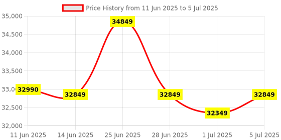 flipkart.com LG 32SR75U Smart Monitor WITH WEB OS 23 81.28 cm (32 inch) 4K Ultra HD LED Backlit VA Panel Monitor (Spk Inbuilt,Wifi BT,Smart TV Apps,Remote Control, AirPlay 2, Screen Share) Price History Graph from 11 Jun 2025 to 5 Jul 2025