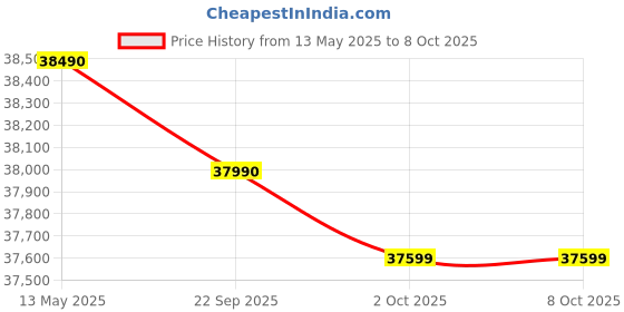 flipkart.com lg 343 L Frost Free Double Door 2 Star Convertible Refrigeratorwith Smart Inverter With Multi Air Flow Cooling, Smart Connect & Deodorizer lg Price History Graph from 13 May 2025 to 8 Oct 2025