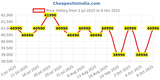 flipkart.com lg 343 L Frost Free Double Door 3 Star Convertible Refrigeratorwith Wi-Fi, DoorCooling+, Smart Inverter Compressor and External LED Display lg Price History Graph from 2 Jul 2025 to 8 Oct 2025