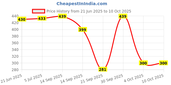 flipkart.com LG 36 Remote Compatible for Air Conditioner LG Remote Controller Price History Graph from 21 Jun 2025 to 10 Oct 2025