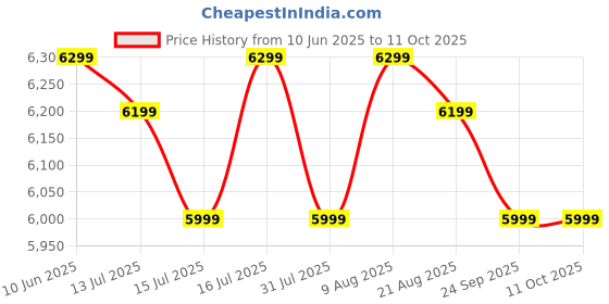 flipkart.com LG 54.48 cm (21.45 inch) Full HD VA Panel with 3-Side Borderless Display,Tilt-able Stand, Black Stabilizer, OnScreen Control, Ergo Design Monitor (22MR410-BB.CTRRMV) Price History Graph from 10 Jun 2025 to 10 Oct 2025