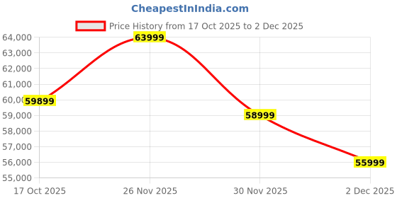 flipkart.com lg 55NANO85A6A 139 cm (55 inch) Ultra HD (4K) NanoCell Smart WebOS TV with α7 AI Processor 4K Gen8, 4K Super Upscaling, 10 Picture Mode, Intelligent Voice Recognition,AI Brightness Control, Magic Remote Control, Filmmaker Mode with Dolby Atmos 2025 lg Price History Graph from 17 Oct 2025 to 2 Dec 2025