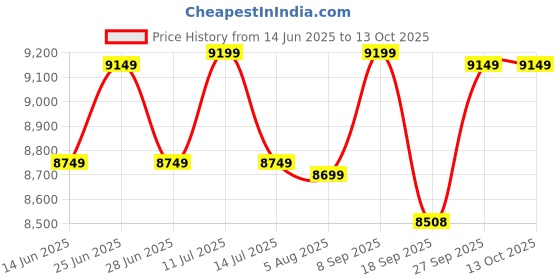 flipkart.com LG 60.96 cm (24 inch) Full HD LED Backlit IPS Panel Monitor (24MS550-B,(1920 x 1080) Tilt/Height Adjustable Stand, Built in Speaker, HDMI x 2) Price History Graph from 14 Jun 2025 to 13 Oct 2025