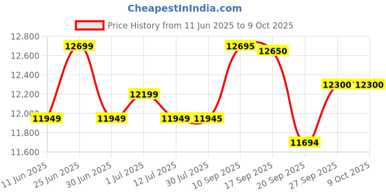 flipkart.com LG 60.96 cm (24 inch) Quad HD LED Backlit IPS Panel Monitor (24U631- QHD (2560 x 1440) HDR10,Reader Mode,Flicker Safe,HDMI,USB Type-C 15W PD) Price History Graph from 11 Jun 2025 to 9 Oct 2025