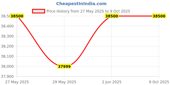 flipkart.com lg 6.5 kg with Steam,inverter Fully Automatic Front Load Black lg Price History Graph from 27 May 2025 to 9 Oct 2025