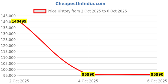 flipkart.com lg 650 L Frost Free Side by Side 3 Star Convertible Refrigerator with with Smart Inverter Compressor, Door Cooling+, AI ThinQ and HygieneFresh Plus lg Price History Graph from 2 Oct 2025 to 6 Oct 2025
