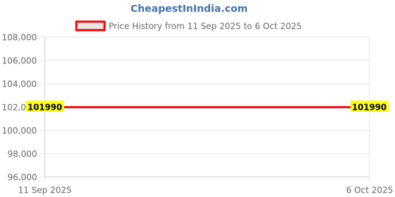 flipkart.com lg 655 L Frost Free Side by Side Refrigeratorwith Smart Inverter Compressor, AI ThinQ (Wi-Fi), Door Cooling+ & Hygiene Fresh+ lg Price History Graph from 11 Sep 2025 to 6 Oct 2025