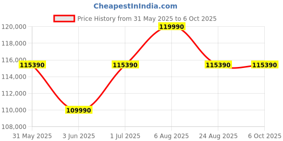 flipkart.com lg 675 L Frost Free Side by Side Refrigeratorwith with Door Cooling and Smart ThinQ(WiFi Enabled) lg Price History Graph from 31 May 2025 to 6 Oct 2025