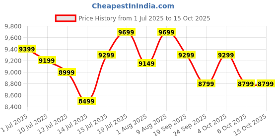 flipkart.com LG 68.58 cm (27 inch) Full HD IPS Panel with 3-Side Borderless Display,Tilt-able Stand, Black Stabilizer, OnScreen Control, Ergo Design Monitor (27MR400-BB.CTRRMV) Price History Graph from 1 Jul 2025 to 14 Oct 2025