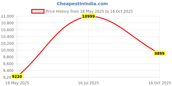 flipkart.com LG 68.58 cm (27 inch) Full HD IPS Panel with Vga, Hdmi, Display Port Monitor (27MP60G-BB.ATRZJSN) Price History Graph from 18 May 2025 to 16 Oct 2025