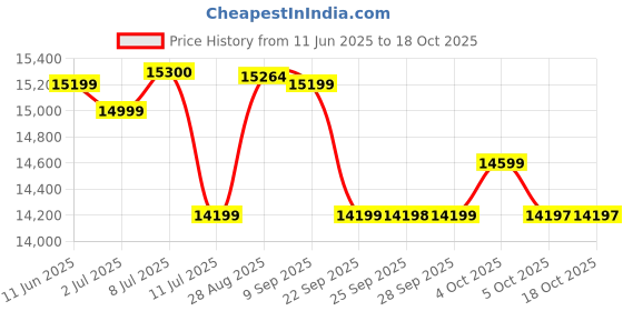 flipkart.com LG 68.58 cm (27 inch) Full HD IPS Panel with webOS, Apple AirPlay 2,HomeKit compatibility, 5Wx2 speakers, Magic remote compatible Smart Monitor (27SR50F-WA.ATRMJSN) Price History Graph from 11 Jun 2025 to 18 Oct 2025