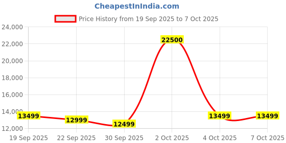 flipkart.com LG 68.58 cm (27 inch) Full HD IPS Panel with webOS, ThinQ Home Dashboard, ThinQ App, Remote Control, x2 Built-in Speakers, AirPlay 2 Screen Share Bluetooth, Smart Monitor (25SR50F-W.ATR) Price History Graph from 19 Sep 2025 to 6 Oct 2025
