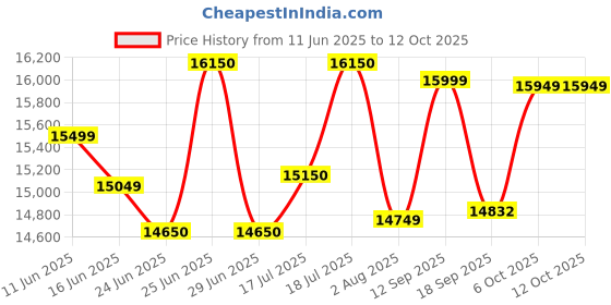 flipkart.com LG 68.58 cm (27 inch) Quad HD LED Backlit IPS Panel Monitor (27U631A- QHD (2560 x 1440) HDR10,Reader Mode,Flicker Safe,HDMI,USB Type-C 15W PD) Price History Graph from 11 Jun 2025 to 12 Oct 2025