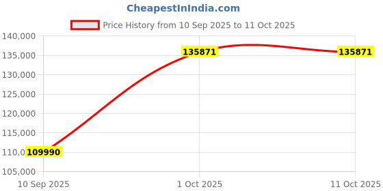 flipkart.com lg 694 L Frost Free Side by Side Inverter Technology Star Refrigerator lg Price History Graph from 10 Sep 2025 to 10 Oct 2025