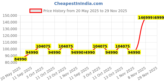 flipkart.com lg 694 L Frost Free Side by Side Refrigeratorwith Smart Inverter DoorCooling+, Hygiene Fresh+, Express Freeze lg Price History Graph from 20 May 2025 to 29 Nov 2025