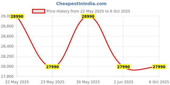 flipkart.com lg 7 kg 5 Star, Allergen free with Steam, Inverter Direct Drive - Less vibration, less noise, 6 Motion Direct Drive, 1200 RPM, Essence Fully Automatic Front Load with In-built Heater White lg Price History Graph from 22 May 2025 to 6 Oct 2025