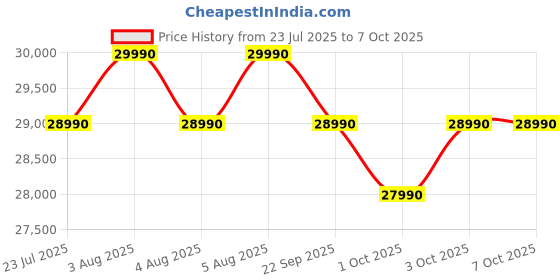 flipkart.com lg 7 kg 5 Star, Inverter Direct Drive Technology, 6 Motion DD, Steam, Fully Automatic Front Load with In-built Heater Black, Grey lg Price History Graph from 23 Jul 2025 to 6 Oct 2025