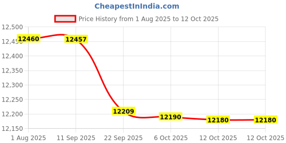flipkart.com lg 7 kg 5 Star Semi Automatic Top Load Red lg Price History Graph from 1 Aug 2025 to 12 Oct 2025