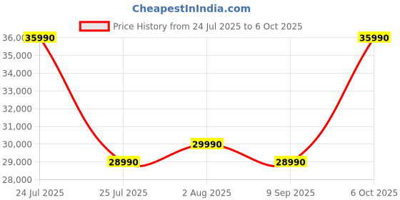 flipkart.com lg 7 kg 5 Star with Steam, Inverter Direct Drive Technology, 6 Motion DD, Touch Panel and 1200 RPM Fully Automatic Front Load with In-built Heater Black, Grey lg Price History Graph from 24 Jul 2025 to 6 Oct 2025