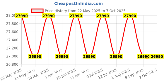 flipkart.com lg 7 kg 5 Star with Steam, Inverter Direct Drive Technology, 6 Motion Direct Drive, Touch Panel and 1200 RPM Fully Automatic Front Load with In-built Heater White lg Price History Graph from 22 May 2025 to 7 Oct 2025