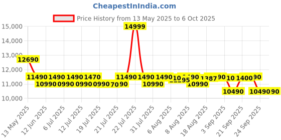 flipkart.com lg 7 kg 5 Star with Wind Jet Dry, Collar Scrubber and Rust Free Plastic Base Semi Automatic Top Load Grey, White lg Price History Graph from 13 May 2025 to 6 Oct 2025