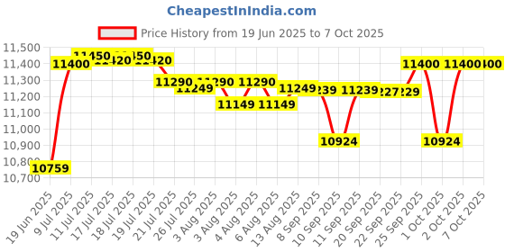 flipkart.com lg 7 kg Semi Automatic Top Load Blue, White lg Price History Graph from 19 Jun 2025 to 7 Oct 2025