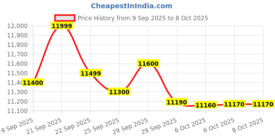 flipkart.com lg 7 kg Semi Automatic Top Load Grey, White lg Price History Graph from 9 Sep 2025 to 6 Oct 2025