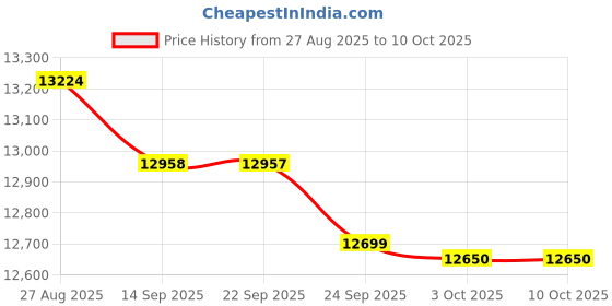flipkart.com lg 7 kg Semi Automatic Top Load Maroon, White lg Price History Graph from 27 Aug 2025 to 9 Oct 2025