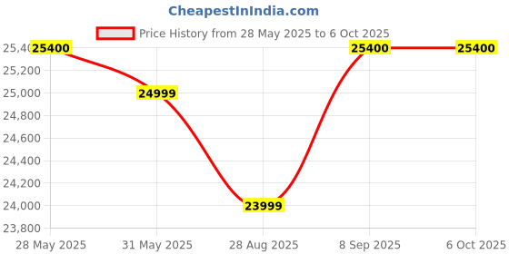 flipkart.com lg 7 kg with Inverter , Smart Diagnosis and Smart Closing Door Fully Automatic Top Load Silver lg Price History Graph from 28 May 2025 to 6 Oct 2025