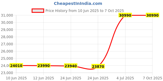 flipkart.com lg 7.5 kg Fully Automatic Top Load Grey lg Price History Graph from 10 Jun 2025 to 6 Oct 2025