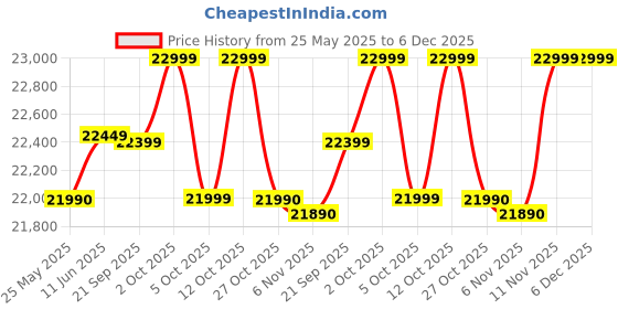 flipkart.com lg 7.5 kg Fully Automatic Top Load Silver lg Price History Graph from 25 May 2025 to 6 Dec 2025