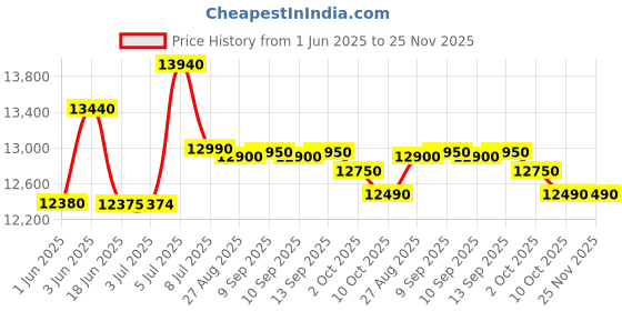 flipkart.com lg 7.5 kg Semi Automatic Top Load Blue lg Price History Graph from 1 Jun 2025 to 25 Nov 2025