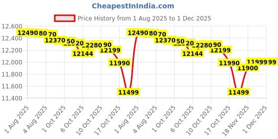 flipkart.com lg 7.5 kg Semi Automatic Top Load Grey lg Price History Graph from 1 Aug 2025 to 1 Dec 2025