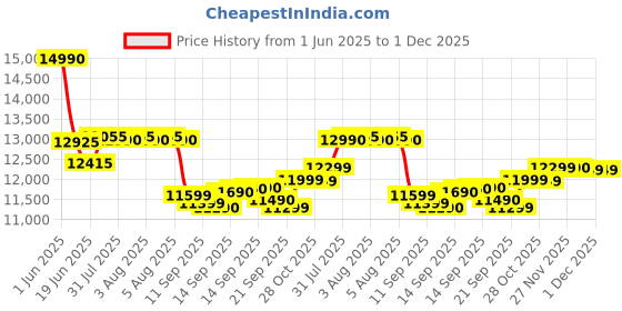 flipkart.com lg 7.5 kg Semi Automatic Top Load Purple lg Price History Graph from 1 Jun 2025 to 1 Dec 2025