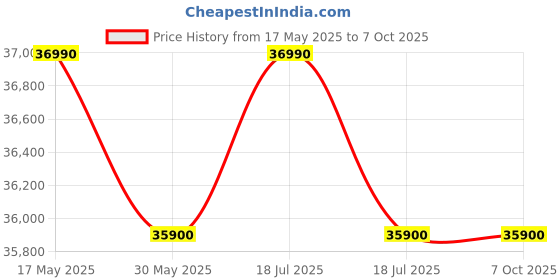 flipkart.com lg 8 kg 5 Star, AI Direct Drive Technology, Steam, 6 Motion DD Fully Automatic Front Load Black lg Price History Graph from 17 May 2025 to 6 Oct 2025