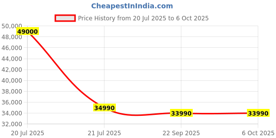 flipkart.com lg 8 kg 5 Star, Inverter Direct Drive Technology, Wi-Fi Enabled, 6 Motion DD, Steam Fully Automatic Front Load with In-built Heater Grey, Black lg Price History Graph from 20 Jul 2025 to 5 Oct 2025