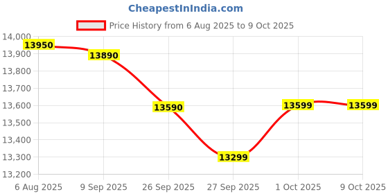 flipkart.com lg 8 kg 5 Star Rating Semi Automatic Top Load Red lg Price History Graph from 6 Aug 2025 to 8 Oct 2025